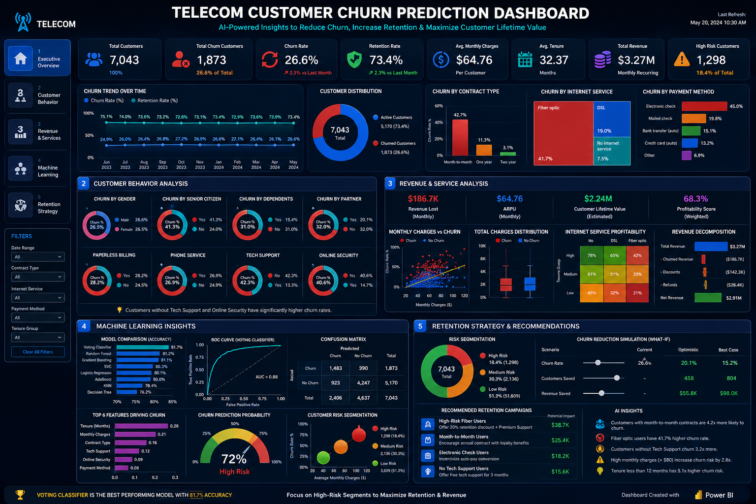 Customer Churn Prediction